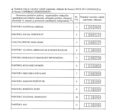 66.717 de voturi pentru PSD la Consiliul Judetean, 43.365 pentru PNL